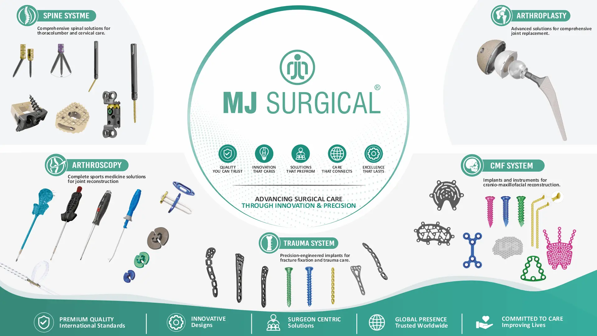 Product portfolio overview by MJ Surgical showcasing orthopedic implants and instruments across Spine System, Arthroplasty, Arthroscopy, Trauma System, and CMF System categories.